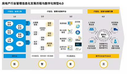 房地产行业数字化转型 以智慧建造协同管理平台重塑客户价值体系